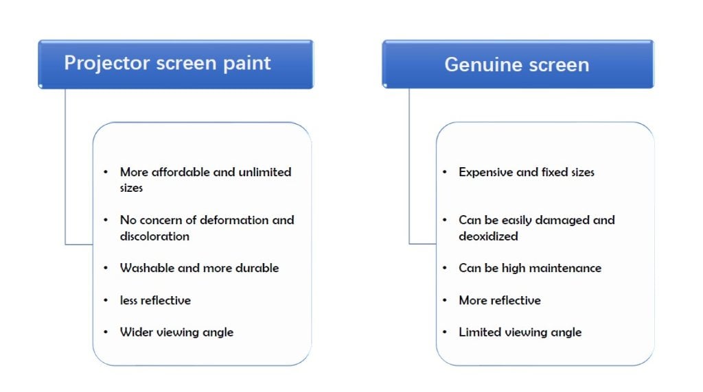 Projector paint VS screen. What is the difference?