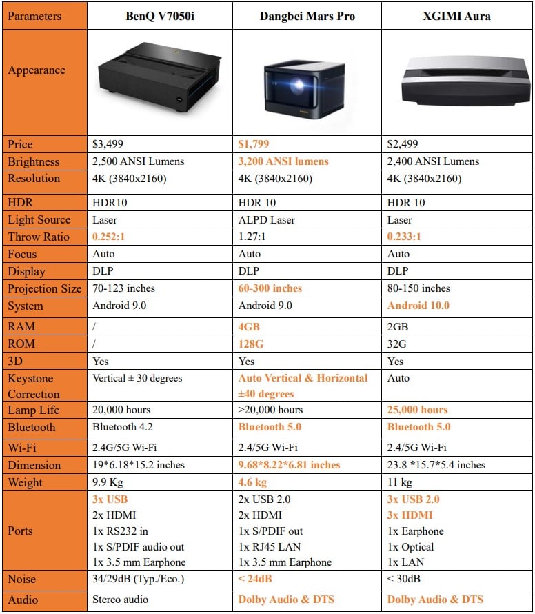 BenQ V7050i vs Dangbei Mars Pro vs XGIMI Aura