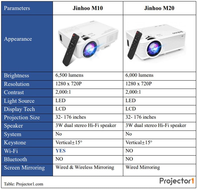 Jinhoo M10 vs Jinhoo M20