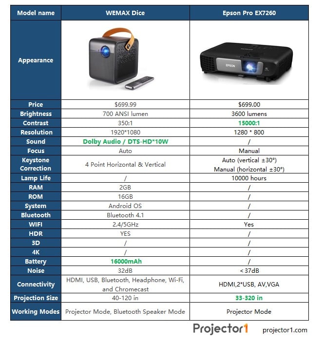 WEMAX Dice vs Epson Pro EX7260