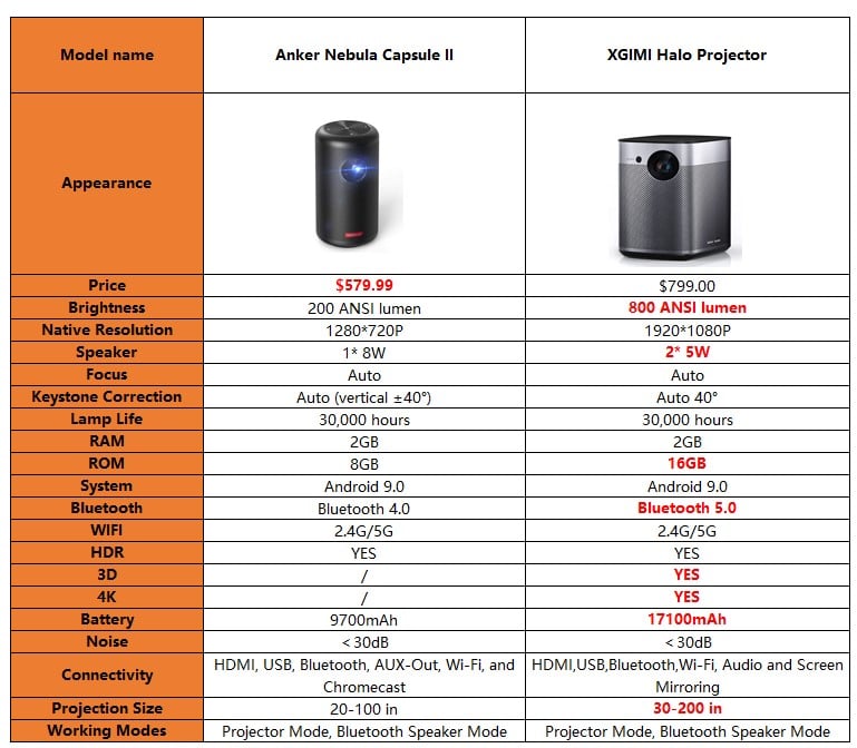 Anker Nebula Capsule II vs XGIMI Halo: What's The Difference?