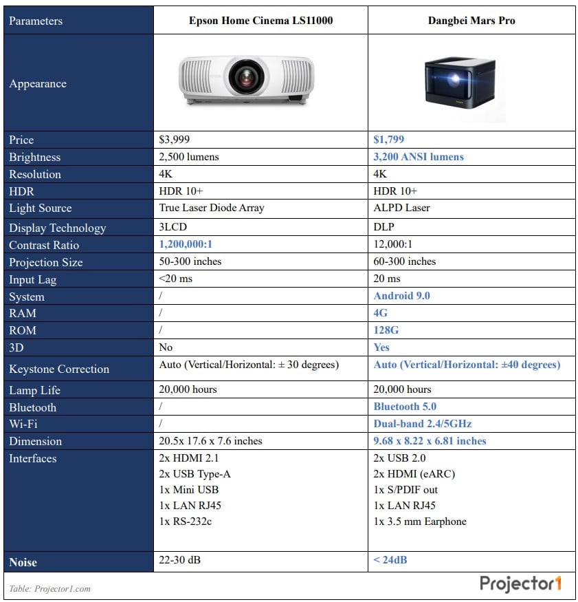 Epson Home Cinema LS11000 vs Dangbei Mars Pro 4K Projector