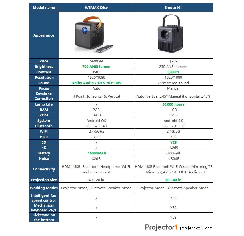 wemax dice vs emotn h1