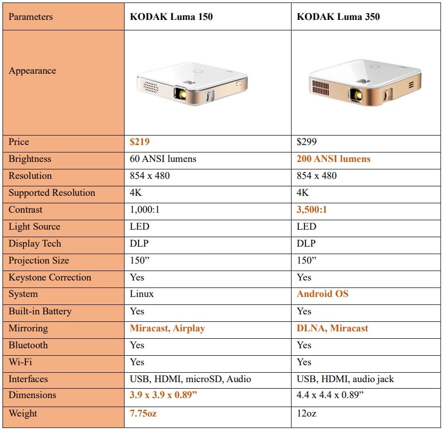 KODAK Luma 150 vs KODAK Luma 350