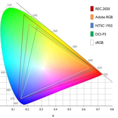 Projector Color Gamut: Rec. 2020 vs DCI-P3 vs Adobe RGB vs NTSC vs sRGB