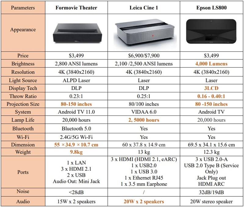 Formovie Theater vs Leica Cine 1 vs Epson LS 800