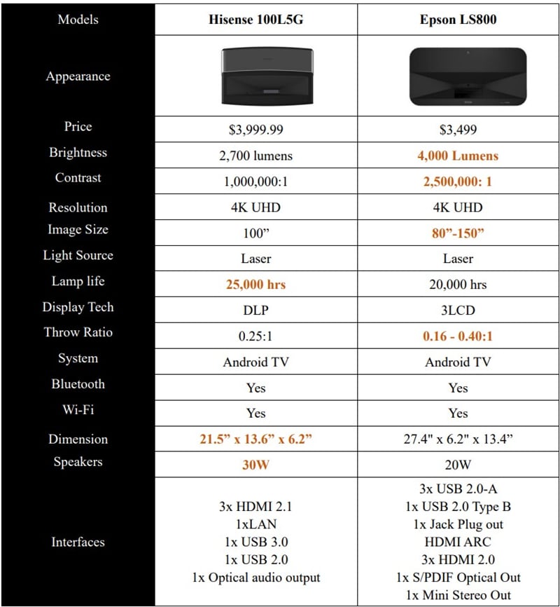 Hisense 100L5G vs Epson LS800 comparison