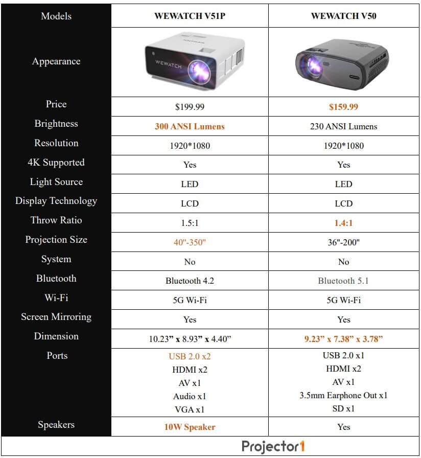 WEWATCH V51P vs WEWATCH V50 projector comparison