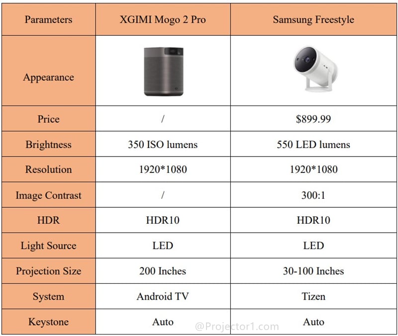 Samsung The Freestyle vs. Xgimi MoGo 2 Pro: due proiettori portatili smart