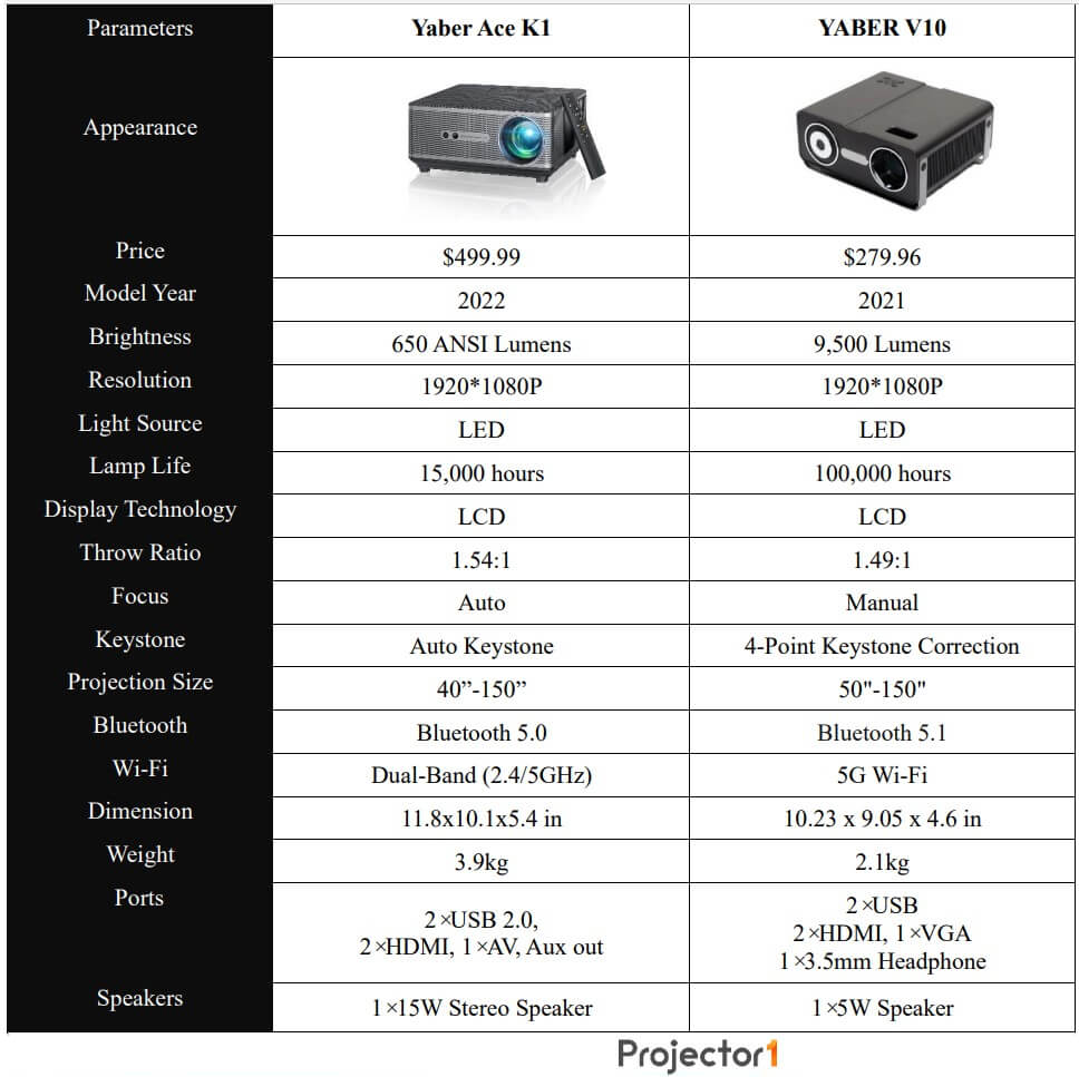 Yaber K2s vs Yaber Y21: What is the difference?