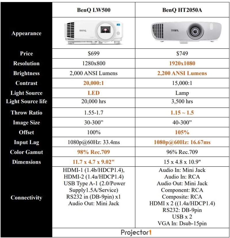 BenQ LW500 vs BenQ HT2050A