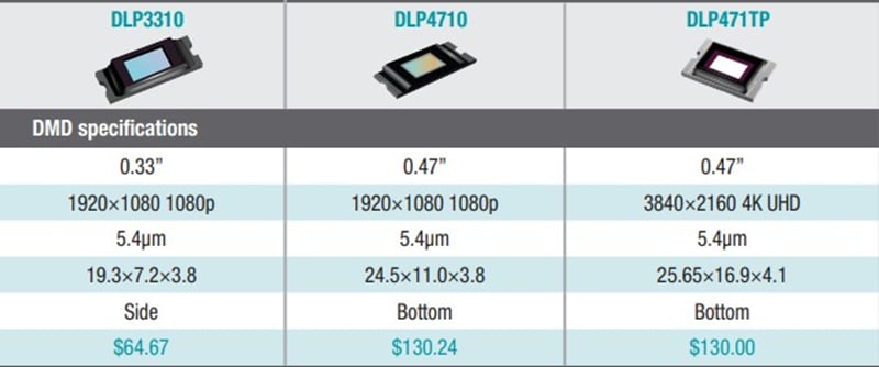 0.23" vs 0.33" vs 0.47" DMD chips