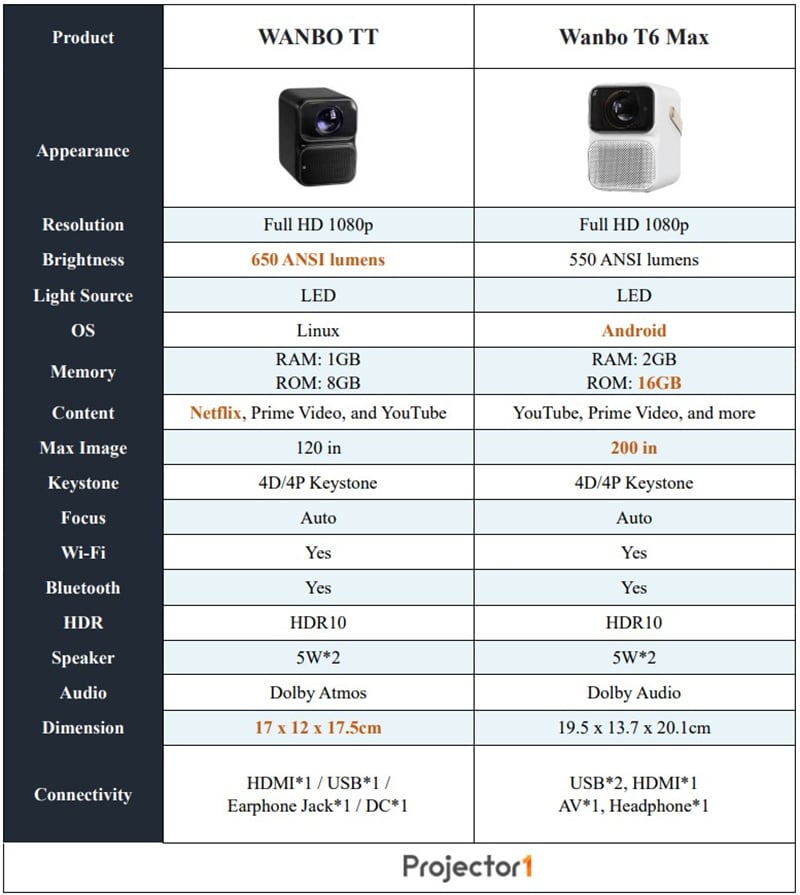 Wanbo X5 vs Wanbo Mozart 1: Detailed projector comparison