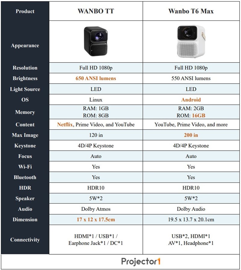 Samsung The Freestyle vs Xiaomi XM Wanbo T2 Max: What is the difference?