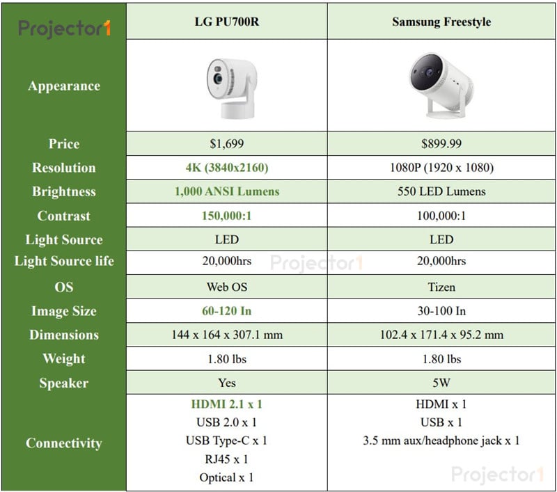 LG PU700R VS Samsung Freestyle specs