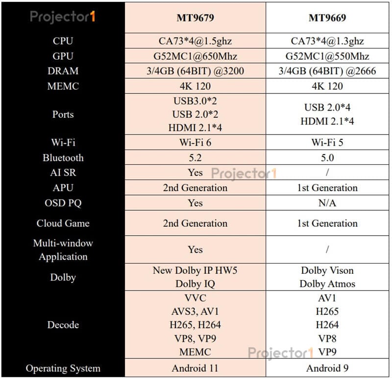 MT9679 VS MT9669