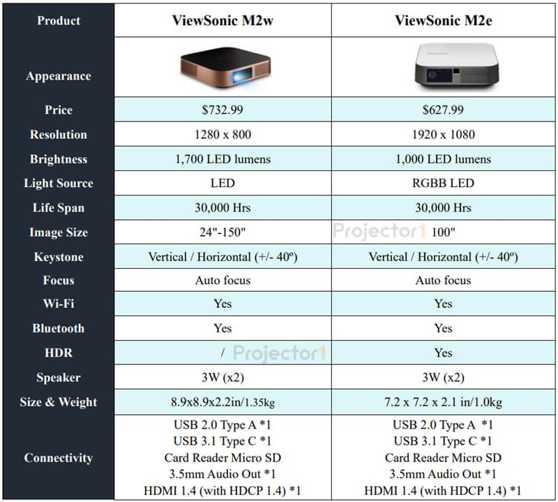 ViewSonic M2w vs M2e specs