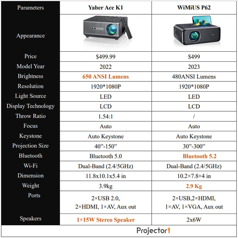 Yaber Ace K1 vs WiMiUS P62: What's the Difference? - Projector1