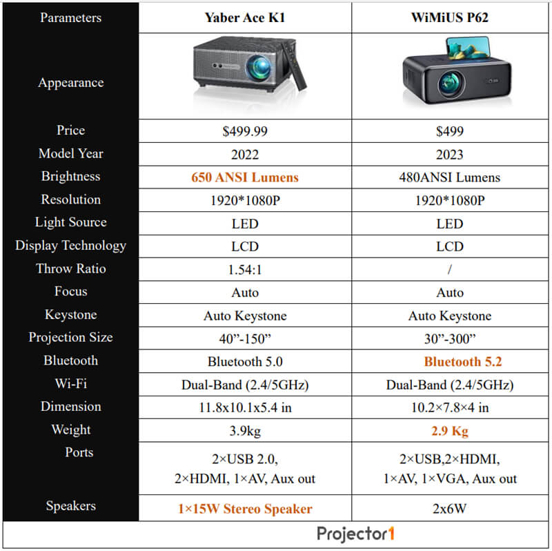 WIMIUS P64 Projector User Manual