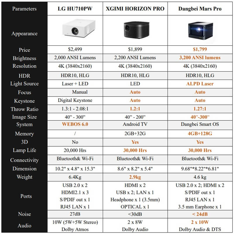 LG HU710PW VS XGIMI HORIZON PRO VS Dangbei Mars Pro chart
