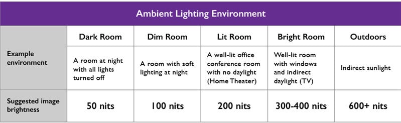 Lumen vs Nit vs Lux