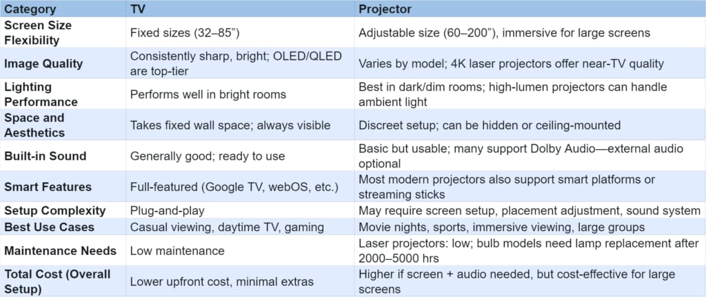 Projector vs TV: Living Room Setup Comparison Table