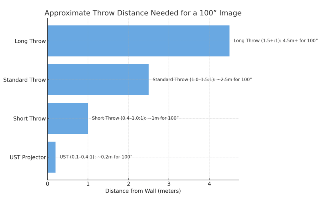 Throw Distance vs Image Size