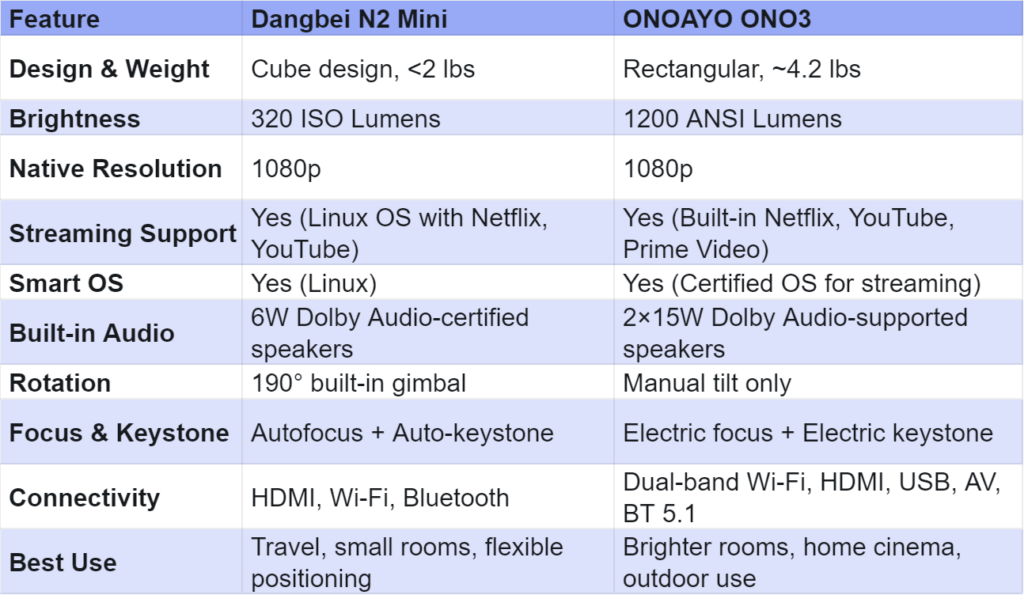 Feature Comparison Table: Dangbei N2 mini VS ONOAYO ONO3