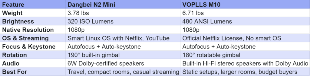Feature Comparison Table: Dangbei N2 mini VS VOPLLS M10