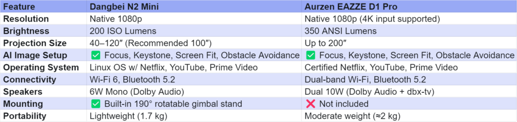 comparison table: Dangbei N2 mini VS Aurzen EAZZE D1 pro