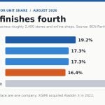 Bar chart of Japan projector unit share for August 2026 showing Anker first and Epson fourth